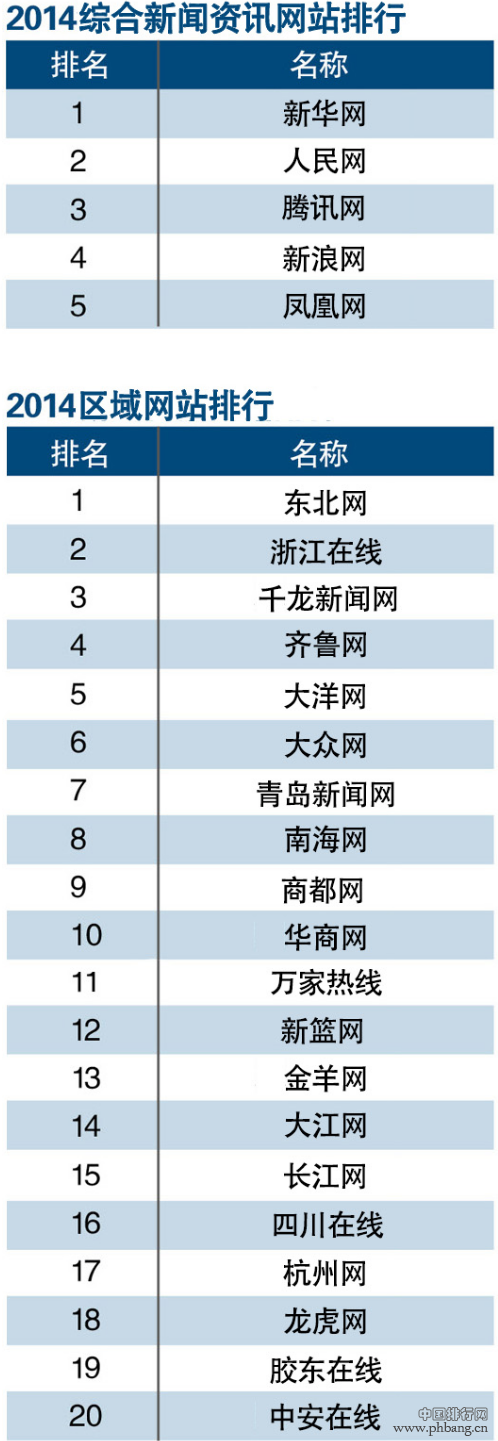 2014年综合新闻资讯网站/区域网站排行榜