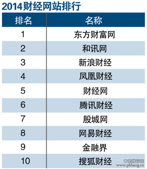 2014年财经网站排行榜TOP10