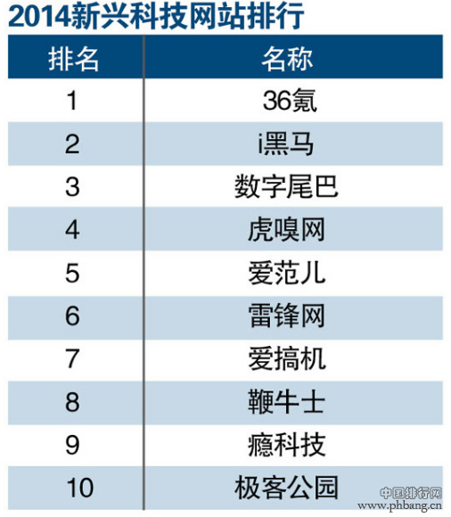 2014年新兴科技网站排行榜TOP10