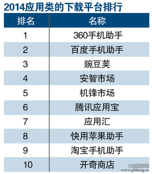 2014年应用类下载平台排行榜TOP10