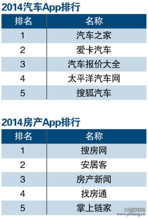 2014年汽车房产类APP排行榜