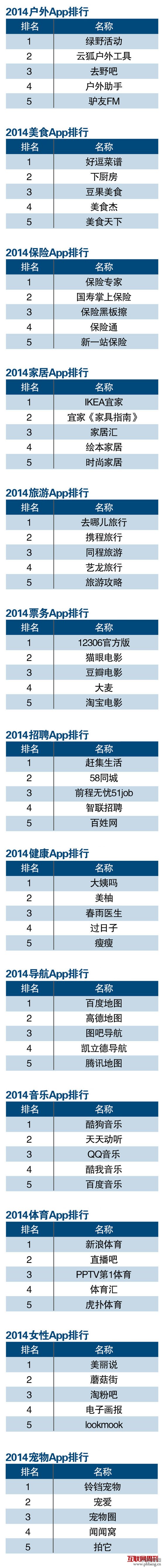 2014年各类APP分类排行榜