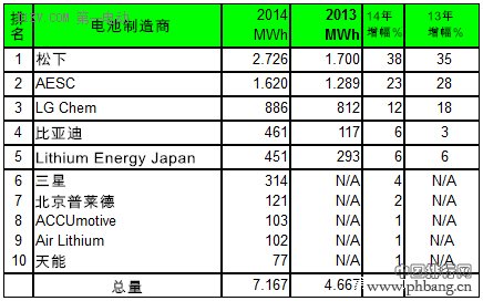 2014年全球十大动力电池制造商产能排名