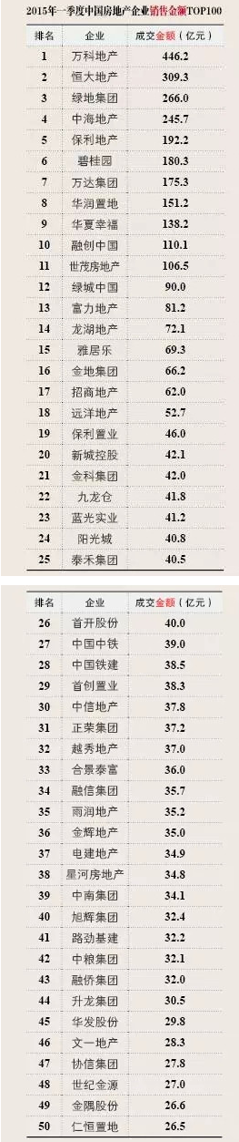 2015年一季度中国房地产企业销售金额100强排行榜名单