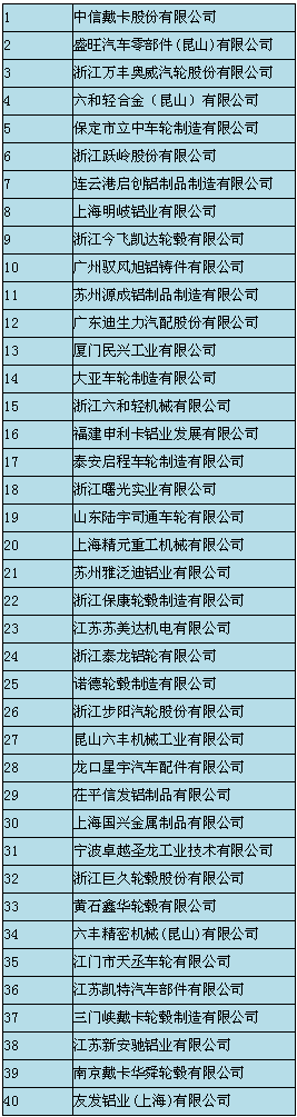2015年2月中国铝合金车轮厂家出口额排行榜 TOP40