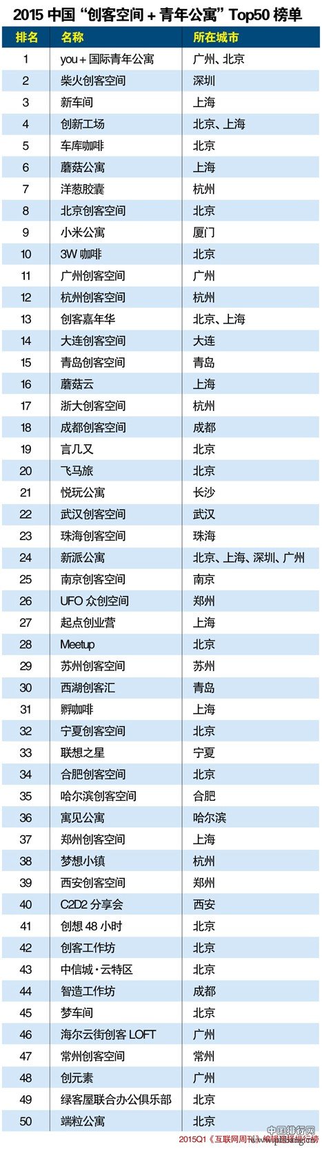2015中国“创客空间+青年公寓”排行榜榜单Top50