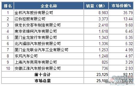 2015年2月中国轻型客车市场企业销量前十排名