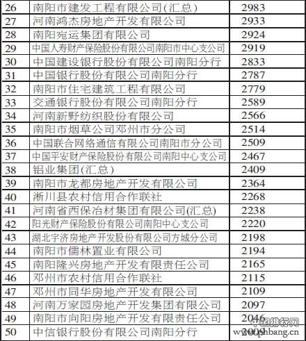 2014年南阳市地税纳税百强企业名单