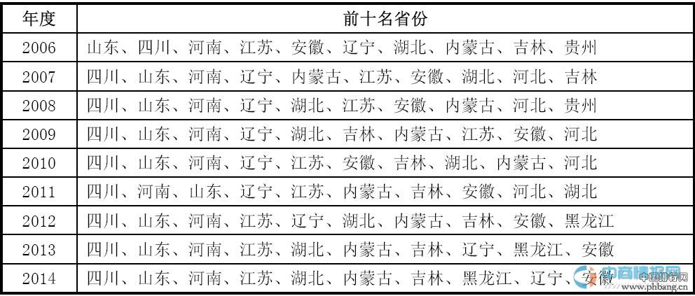 2014年中国白酒行业前10省区排名