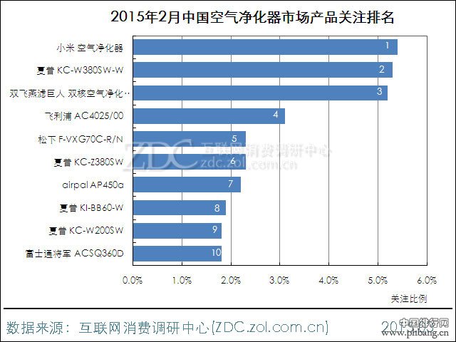 2015年2月中国空气净化器品牌排行榜