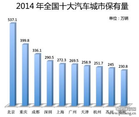 2014年中国十大汽车保有量城市排名