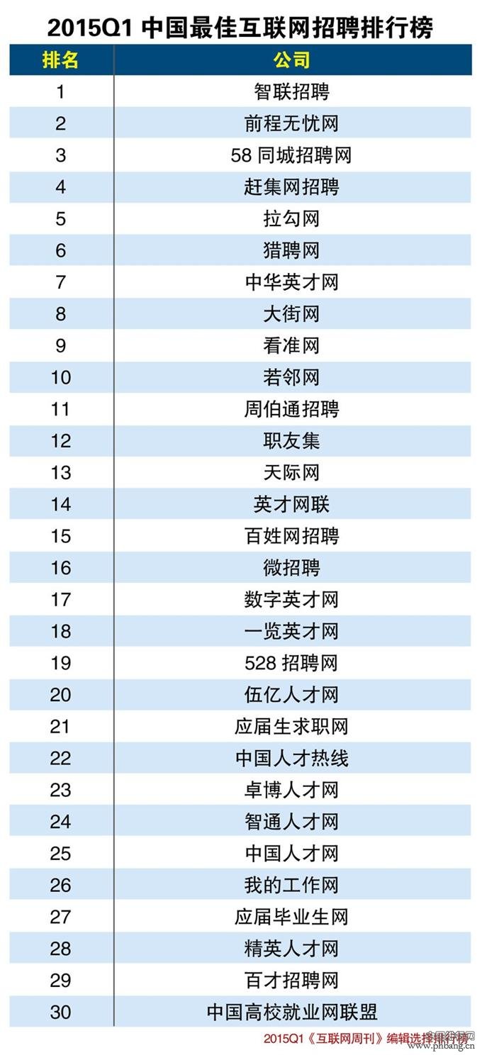 2015年第一季度中国最佳互联网招聘排行榜