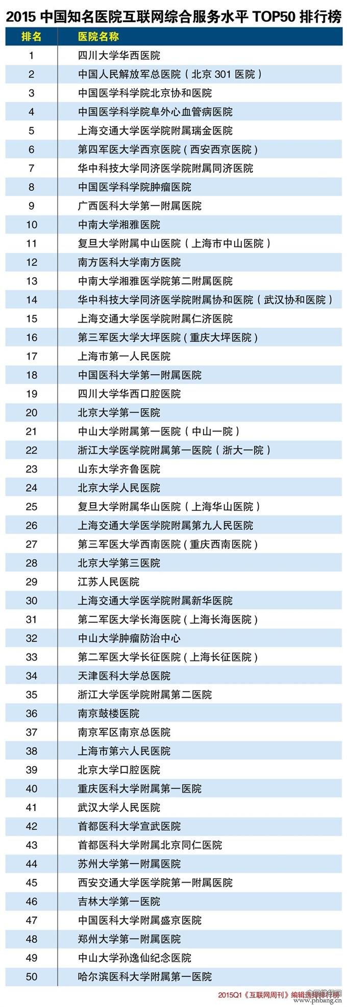 2015年中国知名医院互联网综合服务水平排行榜TOP50
