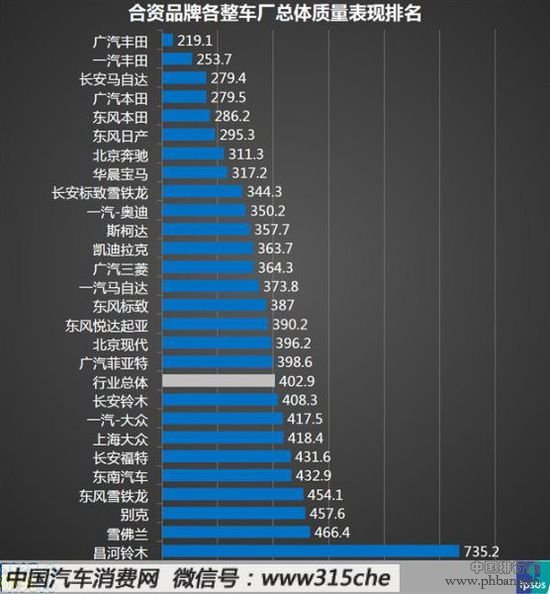 2014年中国合资品牌整车厂汽车质量排行榜