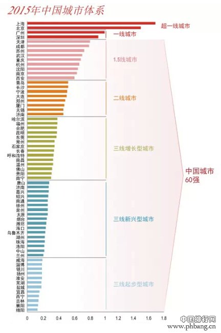 2015中国城市60强排行榜名单