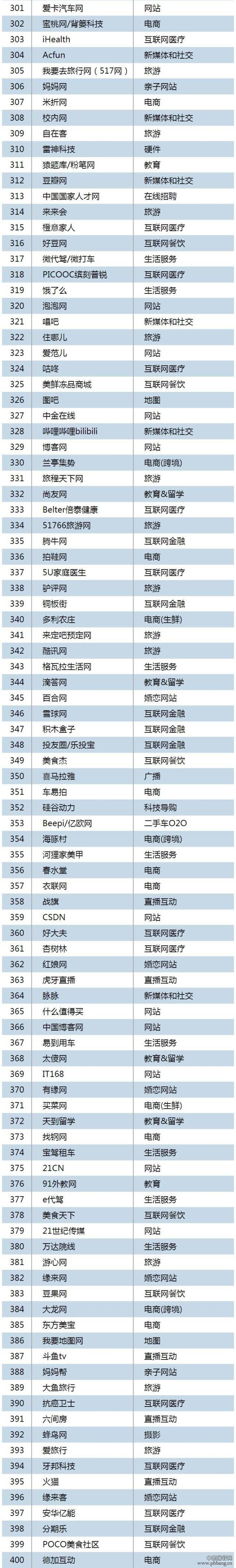 2015年一季度中国互联网Top500排行榜