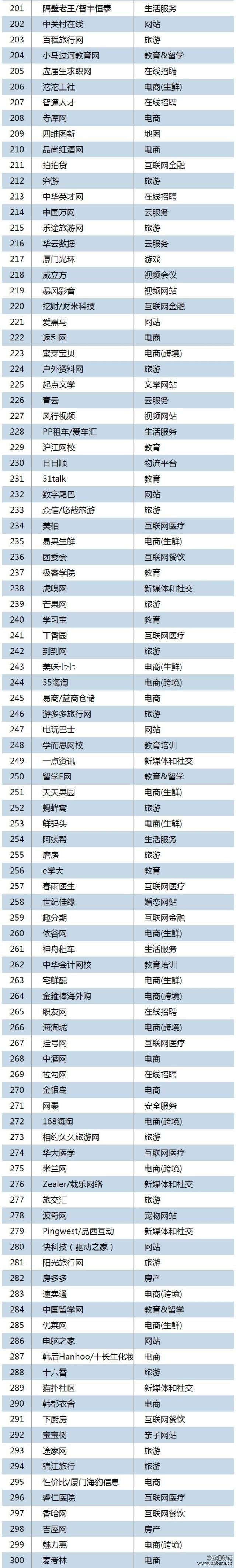 2015年一季度中国互联网Top500排行榜