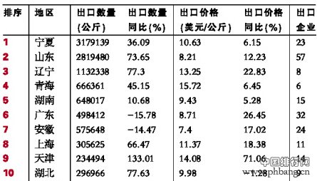 2014中国枸杞出口十大省份排名