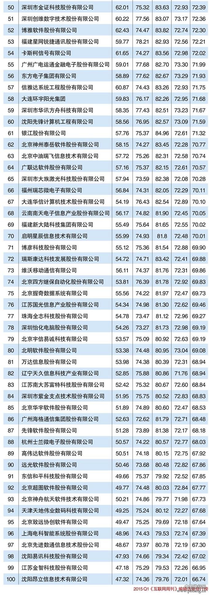 2015年一季度中国创新型软件公司排行榜TOP100