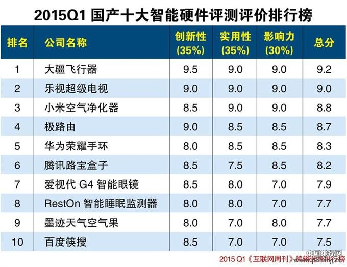 2015年一季度中国十大智能硬件评测评价排行榜