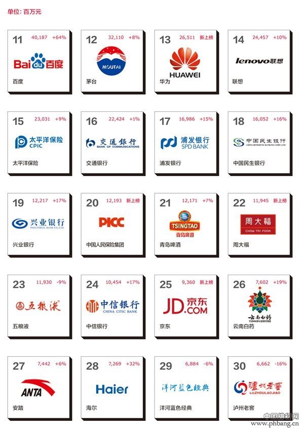 2014最佳中国品牌价值排行榜（全名单）