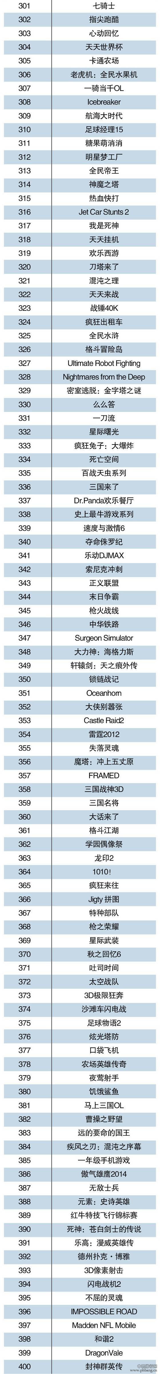 2015年1月中国手游TOP500排行榜（名单）