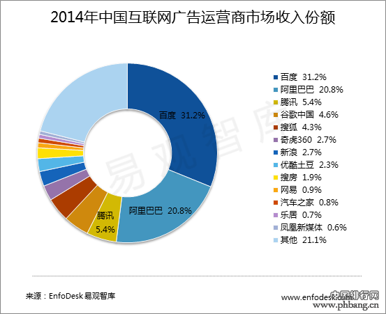 2014年中国互联网广告运营商市场收入份额排行