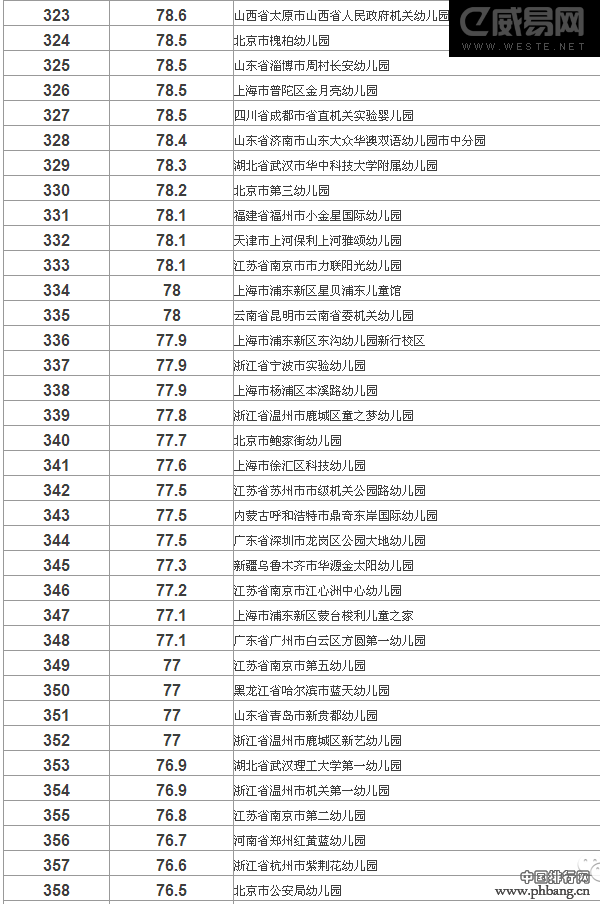 2015年中国大陆最佳幼儿园500强排行榜（全名单）