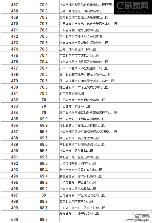2015年中国大陆最佳幼儿园500强排行榜（全名单）