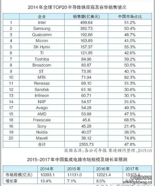 2014年全球半导体供应商排行榜（名单）