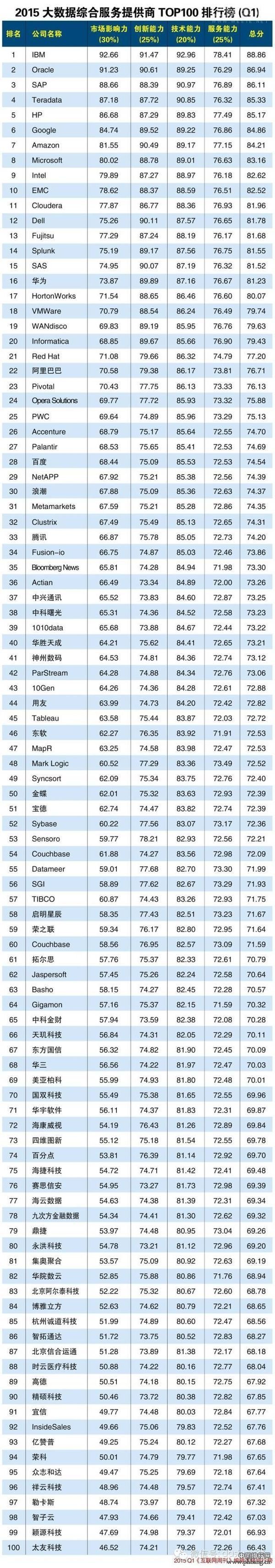 2015中国大数据综合服务提供商排行榜（TOP100）