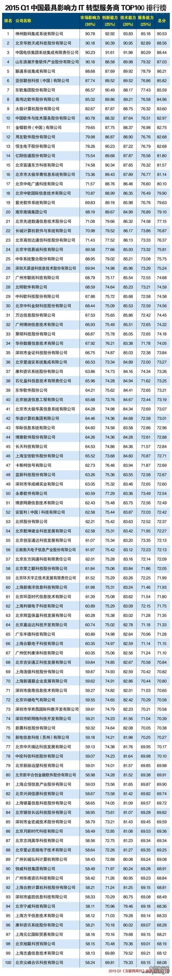 2015中国最具影响力IT转型服务商排行榜（TOP100）