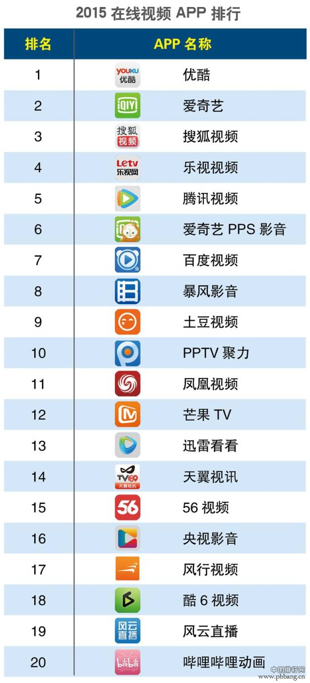 2015年第一季度在线视频APP排行榜