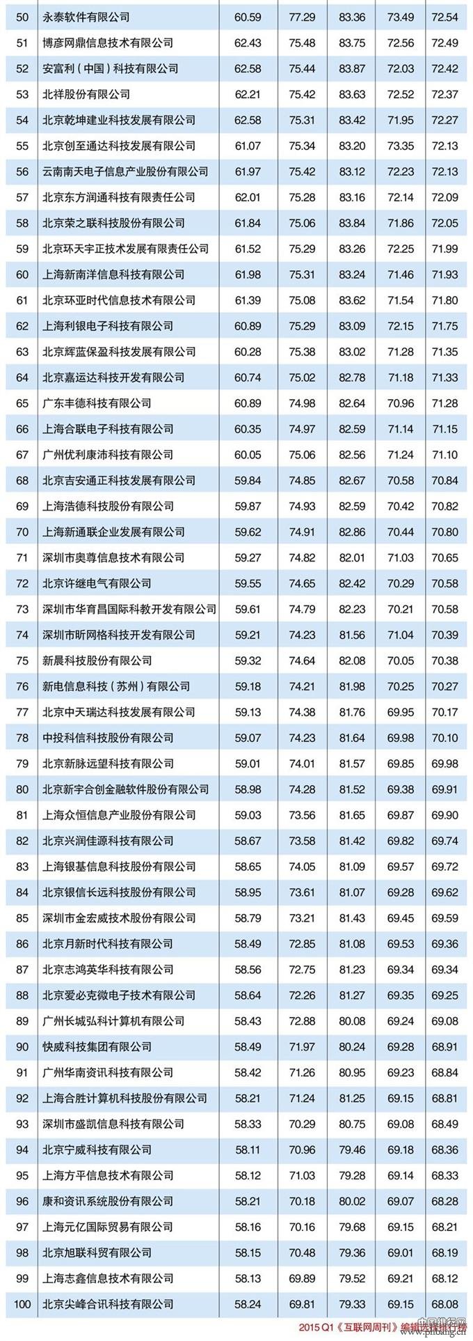 2015一季度中国最具影响力IT转型服务商排行榜TOP100