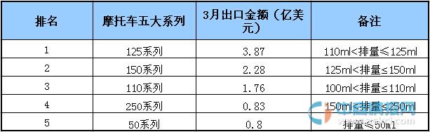 2015年1-3月中国摩托车五大系列出口金额排名