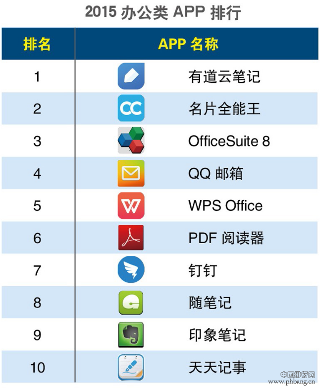 2015年第一季度办公类APP排行榜