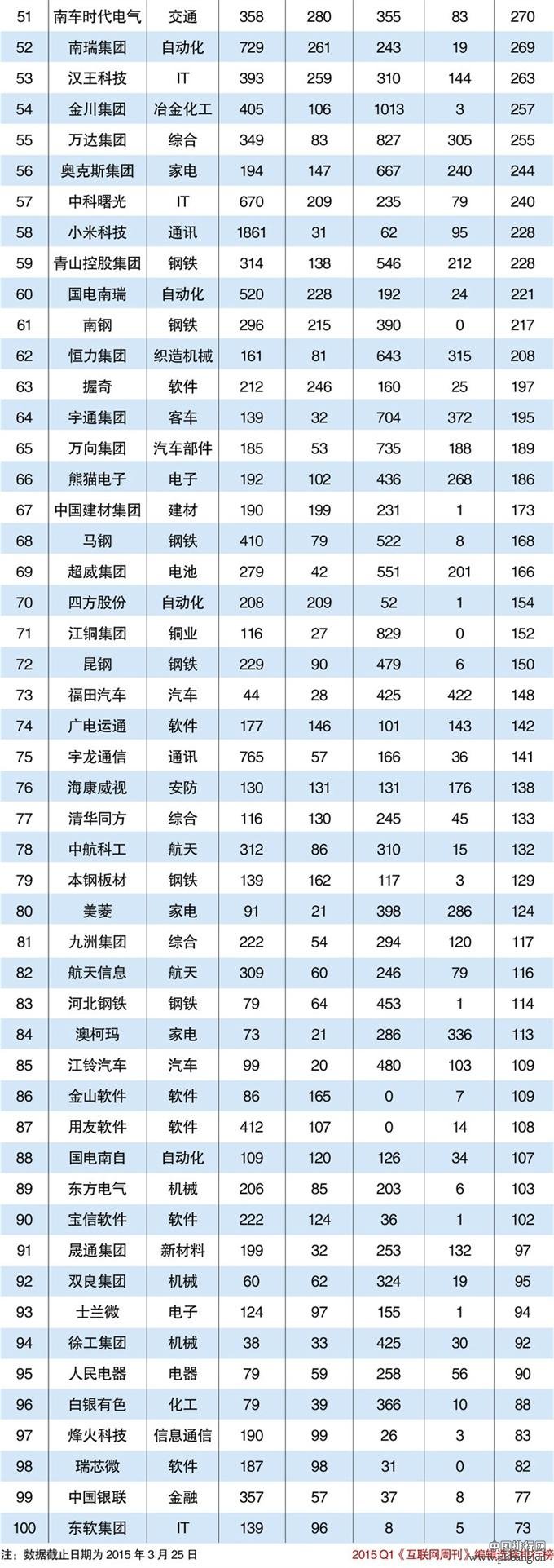 2015年中国智造排行榜Top100