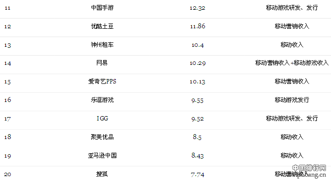 2015年福布斯中国移动互联网30强排行榜
