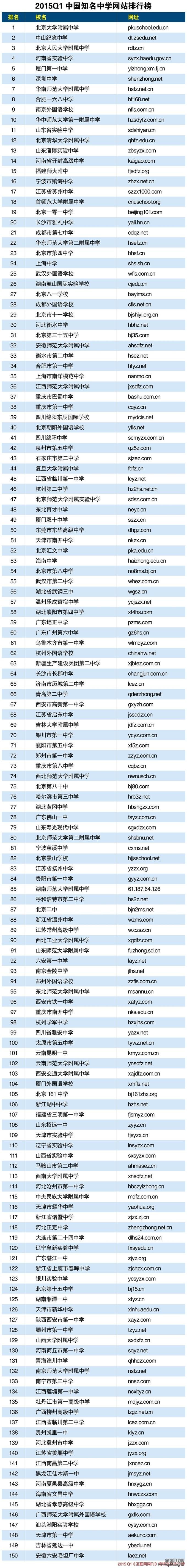 2015年一季度中国知名中学网站排行榜TOP150