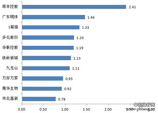 2014年上市公司“税费/营业总收入”排行榜