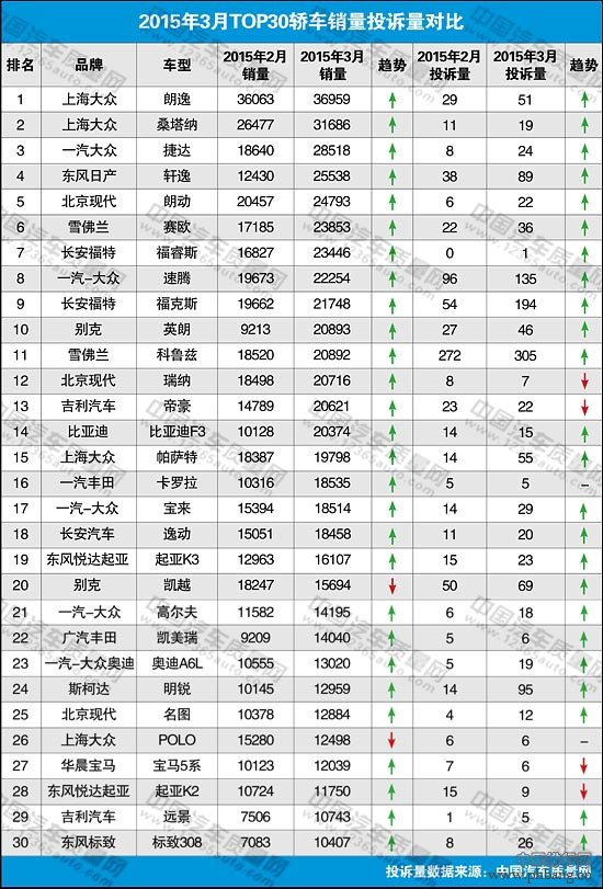 2015年一季度中国轿车车型投诉量排行榜 TOP30