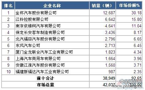 2015年3月中国轻型客车企业销量排行榜 TOP10