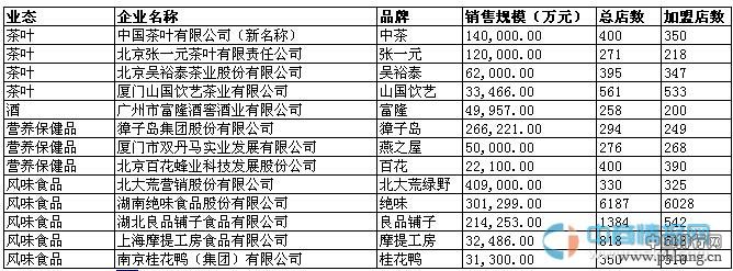 2014中国特许连锁100强名单（食品零售行业）