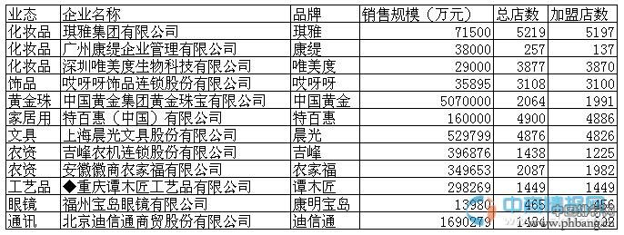 2014中国特许连锁100强名单（非食品零售行业）