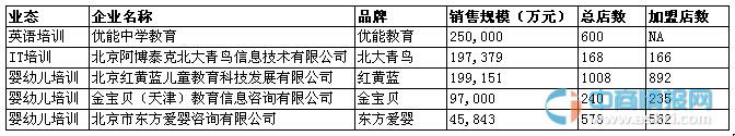 2014中国特许连锁100强名单（培训教育行业）
