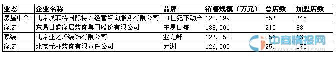 2014中国特许连锁100强名单（房屋中介及装修行业）