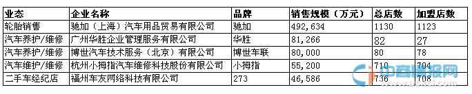 2014中国特许连锁100强名单（汽车后市场）