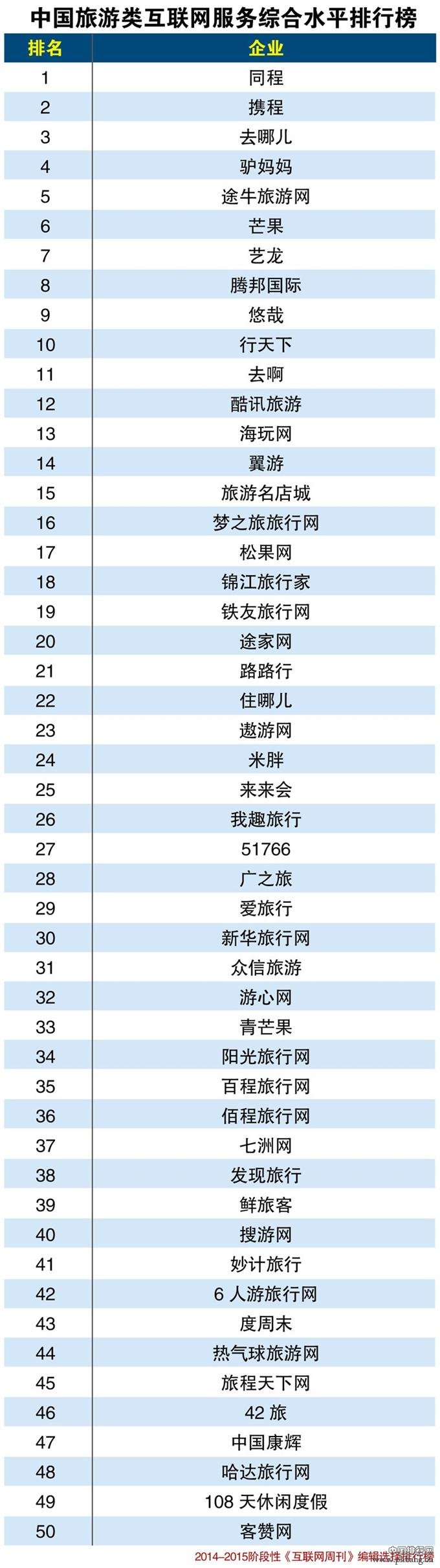 2015年中国旅游类互联网服务综合水平排行榜TOP50