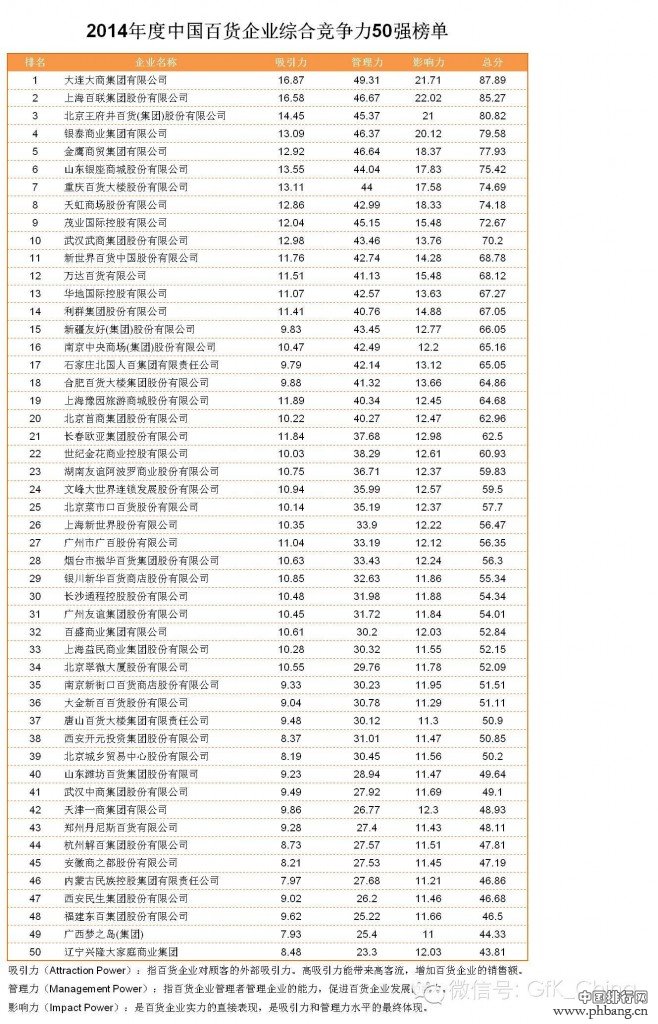2014年度中国百货企业综合竞争力50强排行榜