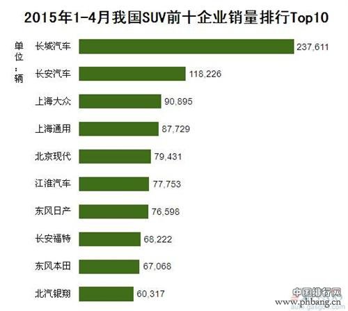 2015年1-4月中国SUV企业销量排行榜 TOP10